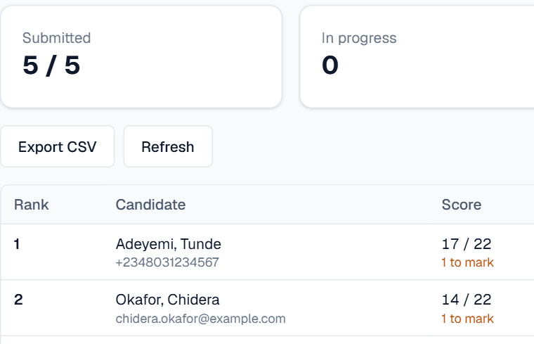 The results tab ranking candidates by score with integrity flags